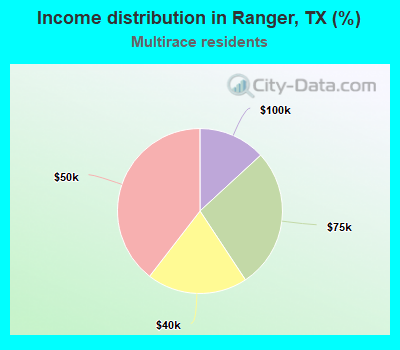 Income distribution in Ranger, TX (%)