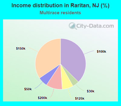 Income distribution in Raritan, NJ (%)