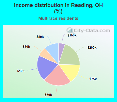 Income distribution in Reading, OH (%)