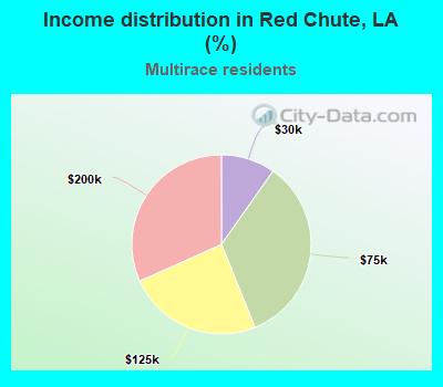 Income distribution in Red Chute, LA (%)