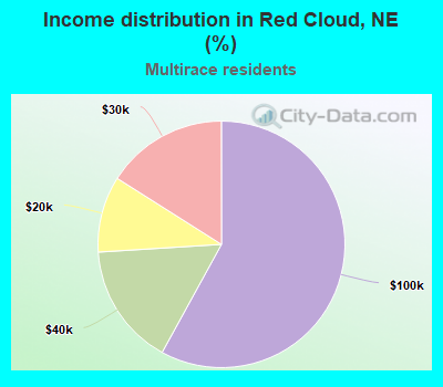Income distribution in Red Cloud, NE (%)