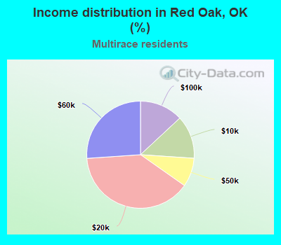 Income distribution in Red Oak, OK (%)