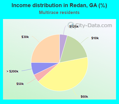 Income distribution in Redan, GA (%)