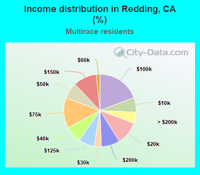 Income distribution in Redding, CA (%)