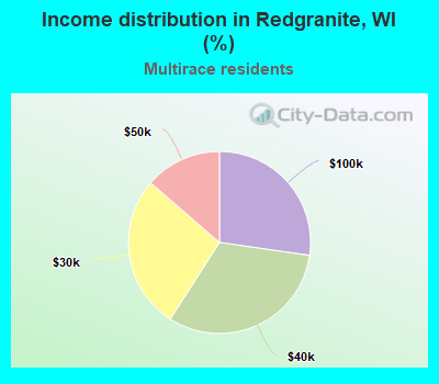 Income distribution in Redgranite, WI (%)