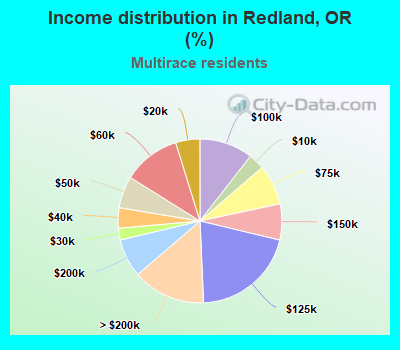 Income distribution in Redland, OR (%)