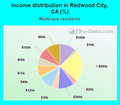 Income distribution in Redwood City, CA (%)