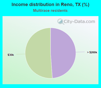 Income distribution in Reno, TX (%)