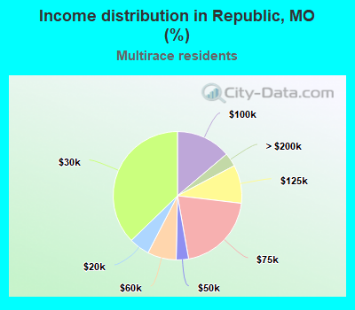 Income distribution in Republic, MO (%)