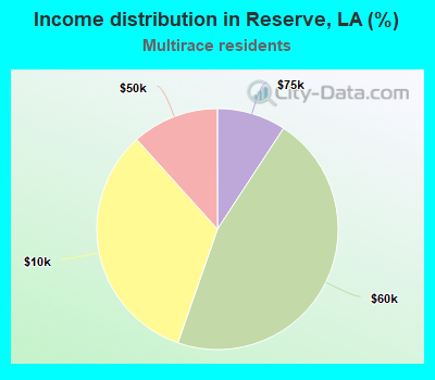 Income distribution in Reserve, LA (%)