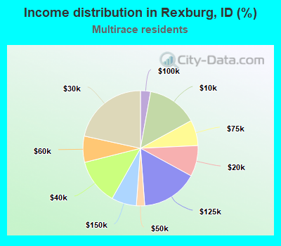 Income distribution in Rexburg, ID (%)