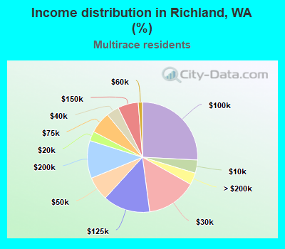 Income distribution in Richland, WA (%)