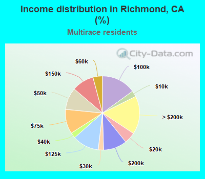 Income distribution in Richmond, CA (%)