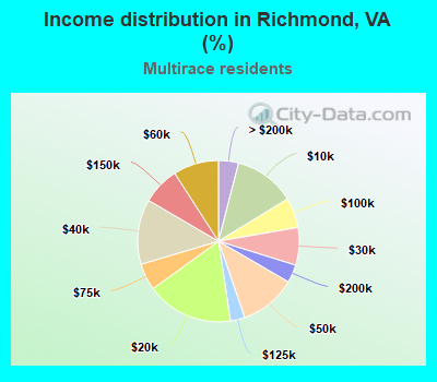 Income distribution in Richmond, VA (%)