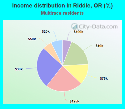 Income distribution in Riddle, OR (%)