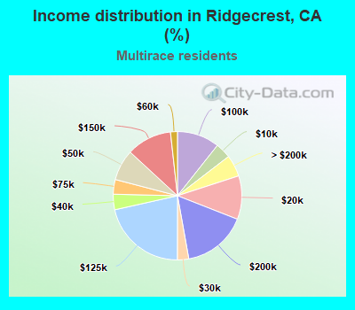 Income distribution in Ridgecrest, CA (%)