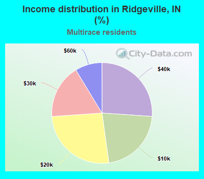 Income distribution in Ridgeville, IN (%)