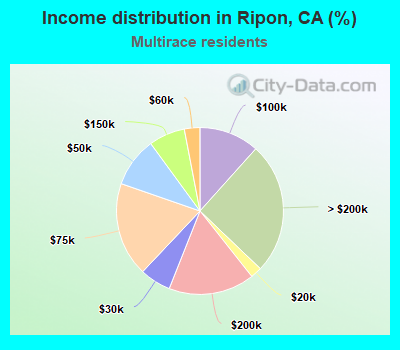 Income distribution in Ripon, CA (%)