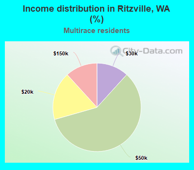 Income distribution in Ritzville, WA (%)