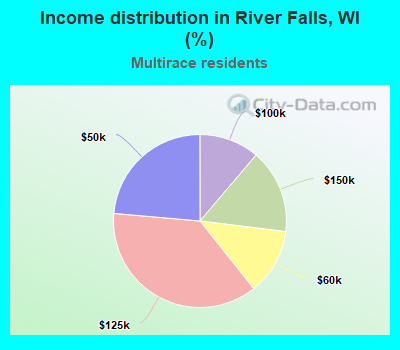 Income distribution in River Falls, WI (%)