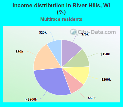 Income distribution in River Hills, WI (%)
