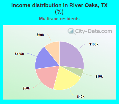 Income distribution in River Oaks, TX (%)