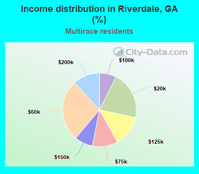Income distribution in Riverdale, GA (%)