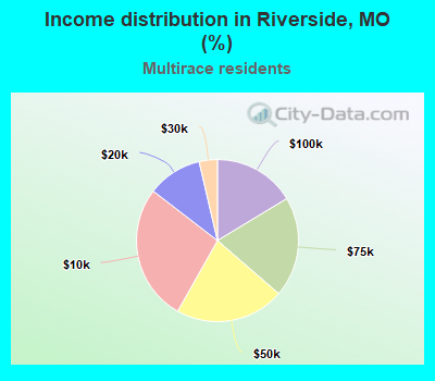 Income distribution in Riverside, MO (%)