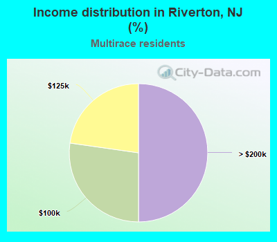 Income distribution in Riverton, NJ (%)