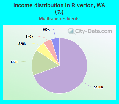 Income distribution in Riverton, WA (%)