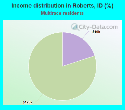 Income distribution in Roberts, ID (%)