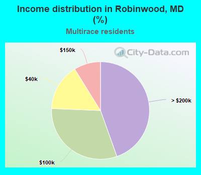 Income distribution in Robinwood, MD (%)