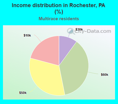 Income distribution in Rochester, PA (%)