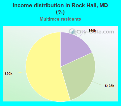 Income distribution in Rock Hall, MD (%)