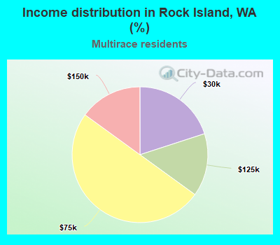 Income distribution in Rock Island, WA (%)