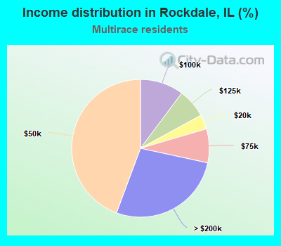 Income distribution in Rockdale, IL (%)