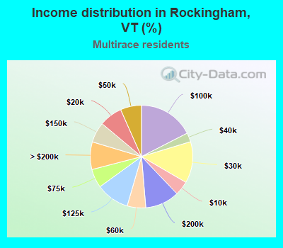 Income distribution in Rockingham, VT (%)