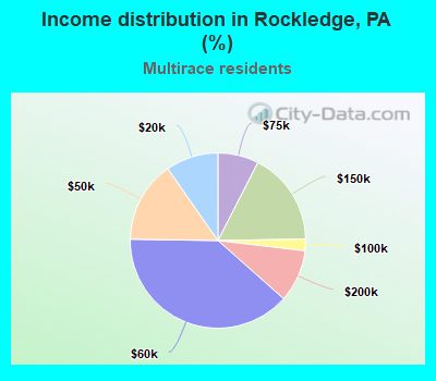 Income distribution in Rockledge, PA (%)