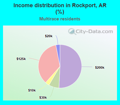 Income distribution in Rockport, AR (%)