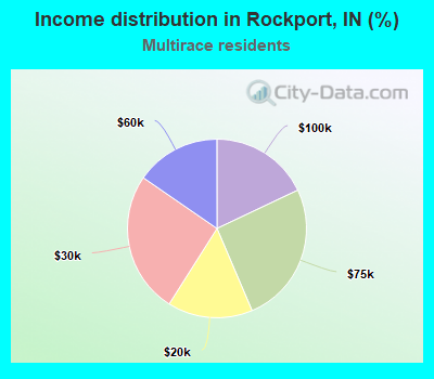 Income distribution in Rockport, IN (%)