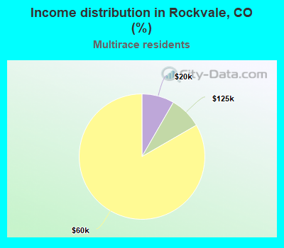 Income distribution in Rockvale, CO (%)