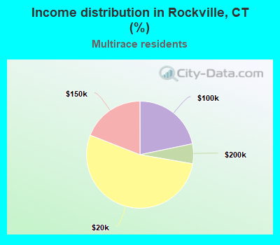 Income distribution in Rockville, CT (%)