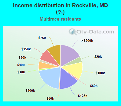 Income distribution in Rockville, MD (%)