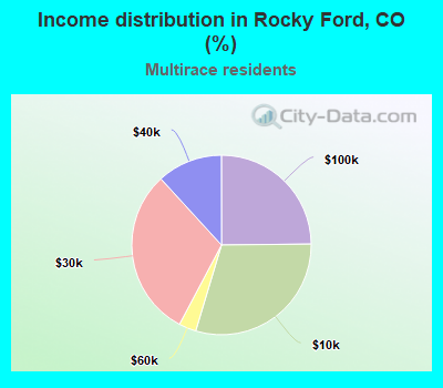 Income distribution in Rocky Ford, CO (%)
