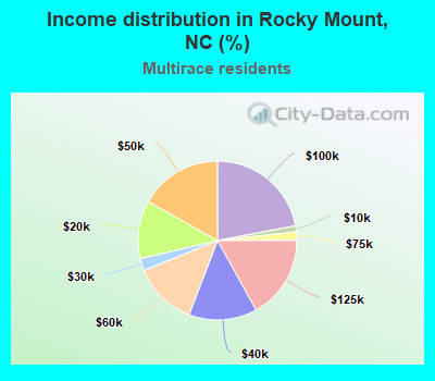 Income distribution in Rocky Mount, NC (%)