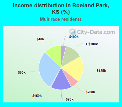 Income distribution in Roeland Park, KS (%)