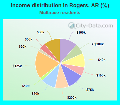 Income distribution in Rogers, AR (%)