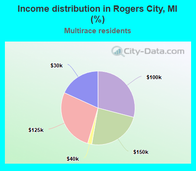Income distribution in Rogers City, MI (%)