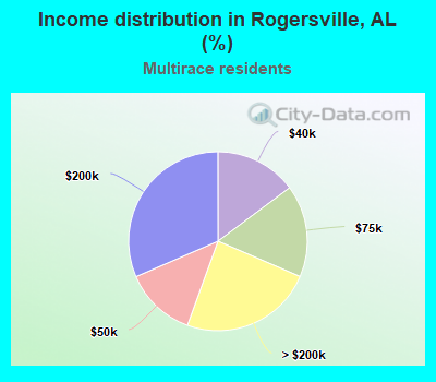 Income distribution in Rogersville, AL (%)