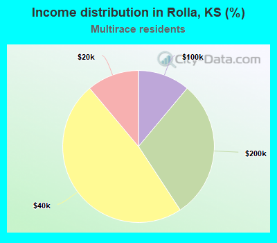 Income distribution in Rolla, KS (%)